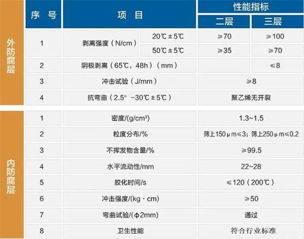 贵阳大口径防腐钢管性能指标参数